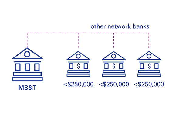 Other network banks compared to Our